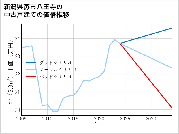 新潟県燕市八王寺の中古戸建て価格推移