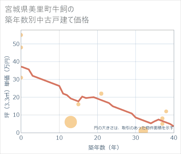 宮城県美里町牛飼の築年数別の中古戸建て坪単価