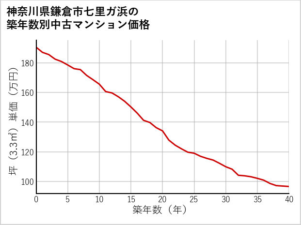 神奈川県鎌倉市七里ガ浜の築年数別の中古マンション坪単価