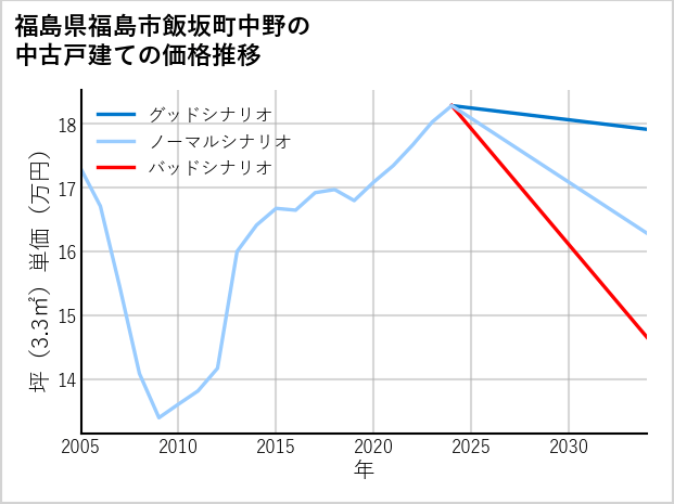 福島県福島市飯坂町中野の中古戸建て価格推移