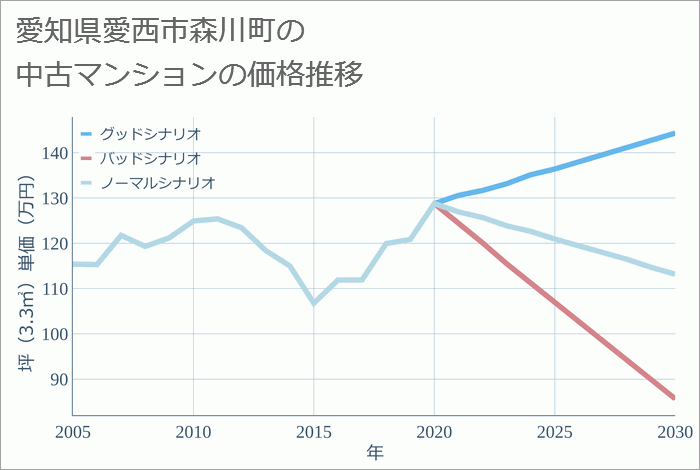 愛知県愛西市森川町の中古マンション価格推移