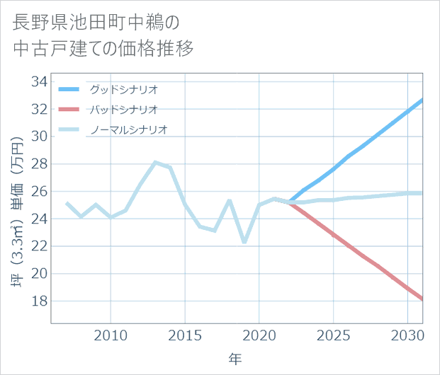 長野県池田町中鵜の中古戸建て価格推移
