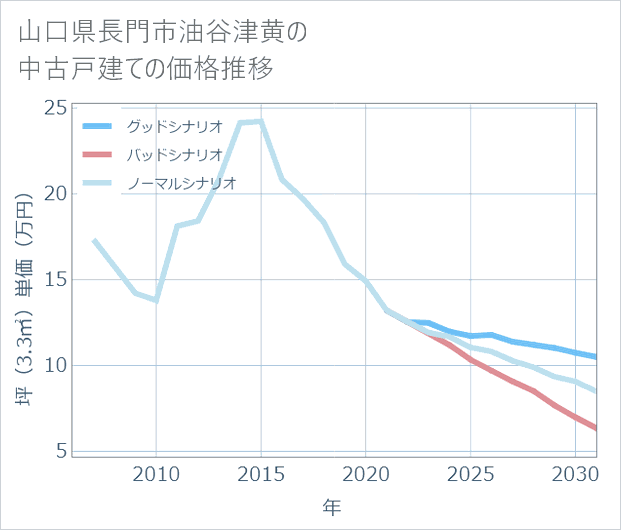 山口県長門市油谷津黄の中古戸建て価格推移