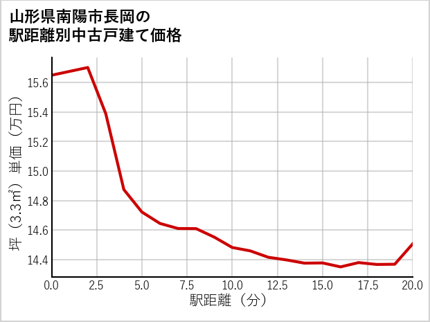 山形県南陽市長岡の徒歩距離別の中古戸建て坪単価