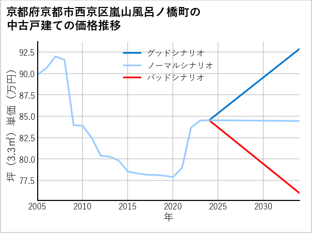 京都府京都市西京区嵐山風呂ノ橋町の中古戸建て価格推移