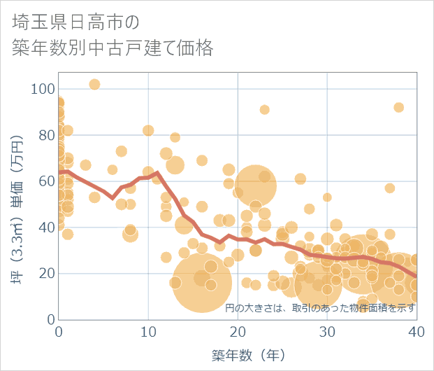 埼玉県日高市の築年数別の中古戸建て坪単価