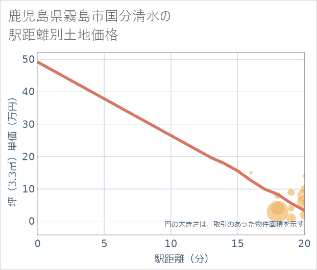 鹿児島県霧島市国分清水の徒歩距離別の土地坪単価