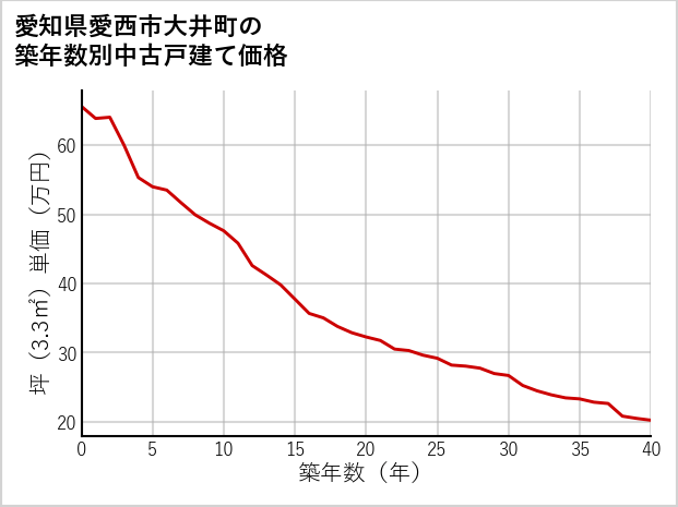 愛知県愛西市大井町の築年数別の中古戸建て坪単価