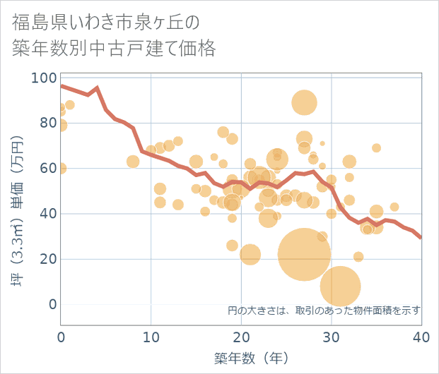 福島県いわき市泉ケ丘の築年数別の中古戸建て坪単価