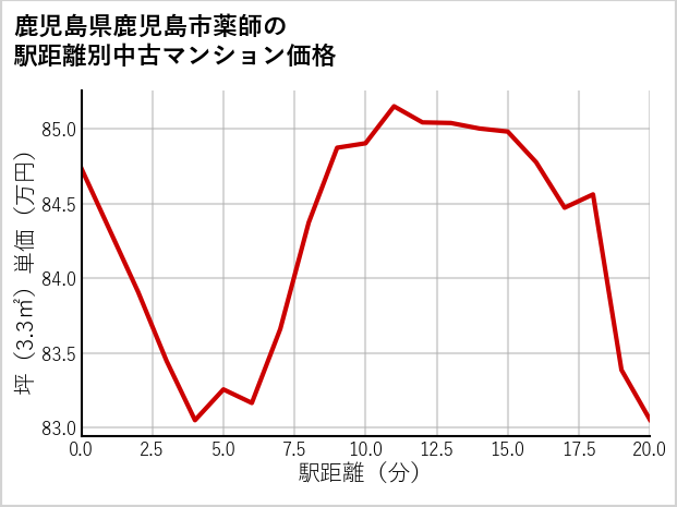 鹿児島県鹿児島市薬師の徒歩距離別の中古マンション坪単価