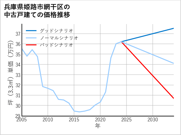 兵庫県姫路市網干区の中古戸建て価格推移
