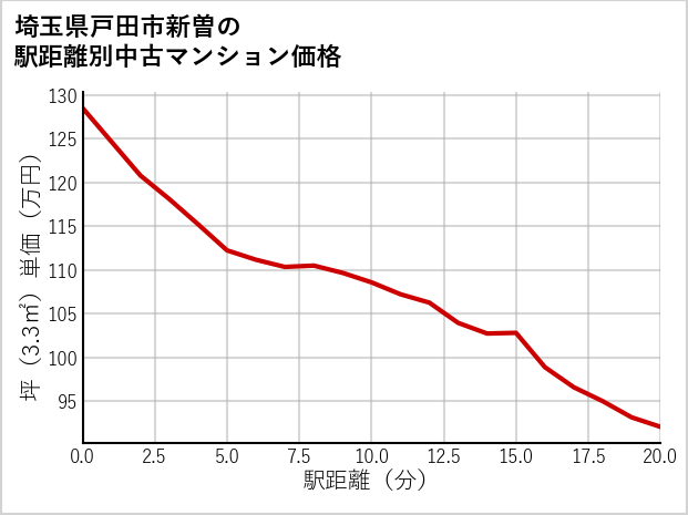埼玉県戸田市新曽の徒歩距離別の中古マンション坪単価