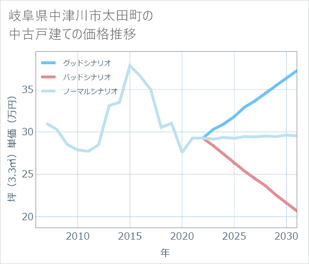 岐阜県中津川市太田町の中古戸建て価格推移