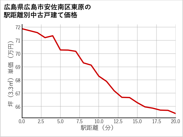 広島県広島市安佐南区東原の徒歩距離別の中古戸建て坪単価