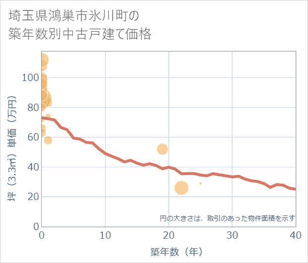 埼玉県鴻巣市氷川町の築年数別の中古戸建て坪単価
