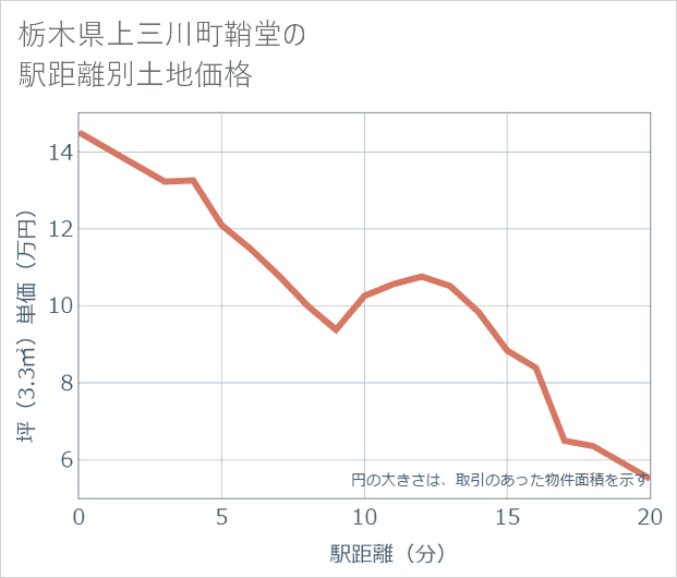 栃木県上三川町鞘堂の徒歩距離別の土地坪単価