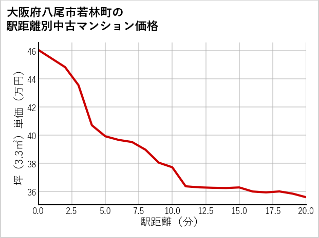 大阪府八尾市若林町の徒歩距離別の中古マンション坪単価