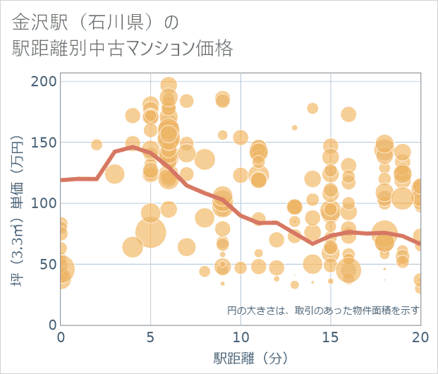 金沢駅(石川県)の徒歩距離別の中古マンション坪単価