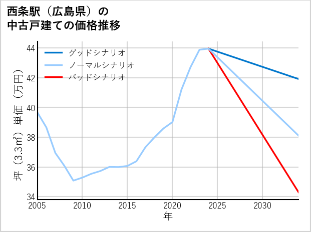 西条駅（広島県）の中古戸建て価格推移