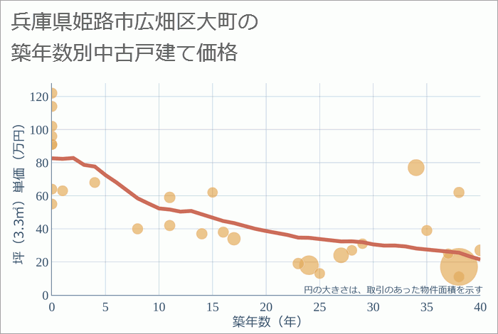 兵庫県姫路市広畑区大町の築年数別の中古戸建て坪単価