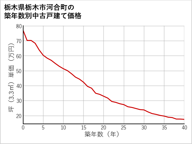 栃木県栃木市河合町の築年数別の中古戸建て坪単価