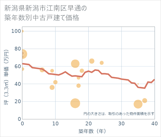 新潟県新潟市江南区早通の築年数別の中古戸建て坪単価