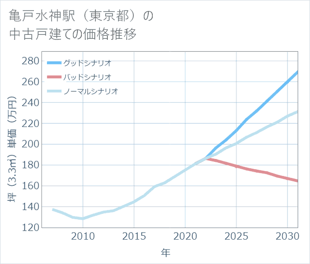 亀戸水神駅(東京都)の中古戸建て価格推移