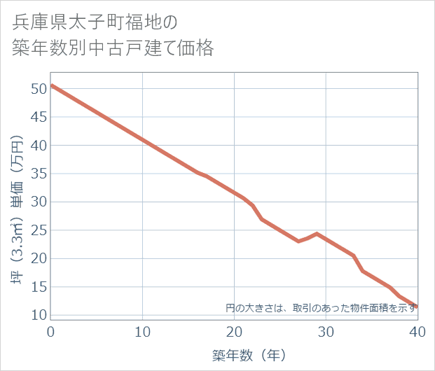 兵庫県太子町福地の築年数別の中古戸建て坪単価