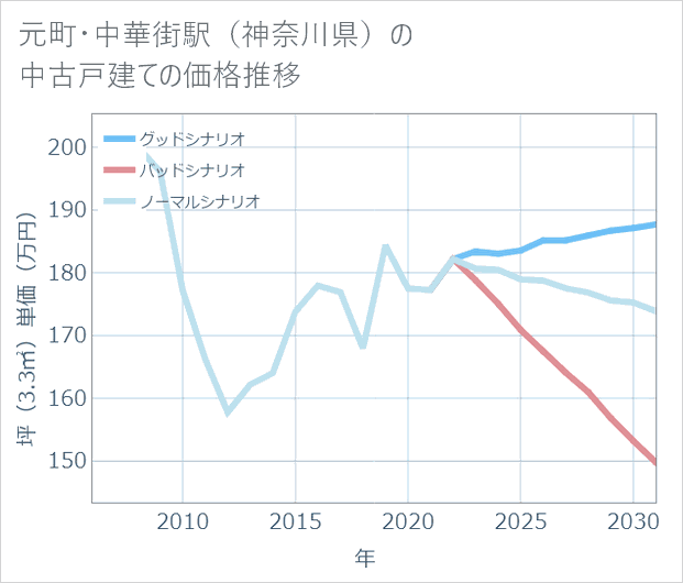元町・中華街駅(神奈川県)の中古戸建て価格推移
