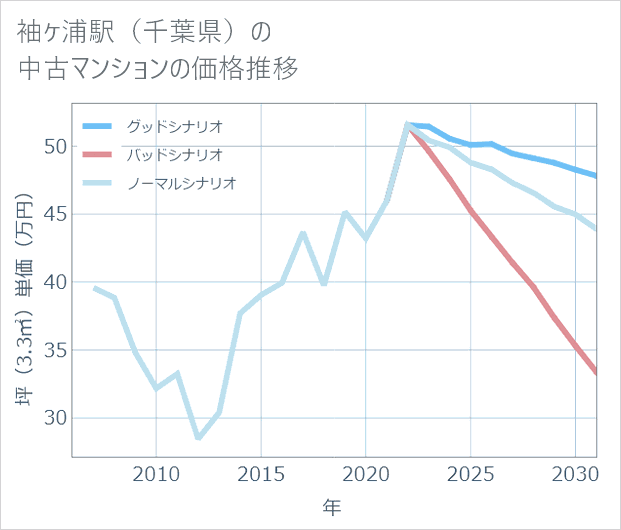 袖ケ浦駅(千葉県)の中古マンション価格推移