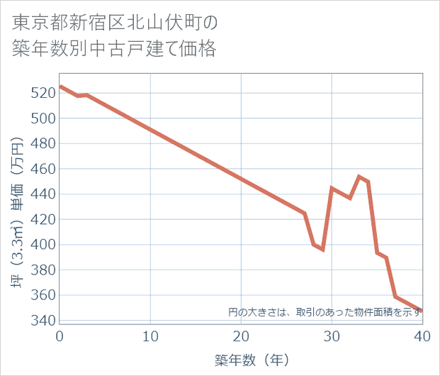 東京都新宿区北山伏町の築年数別の中古戸建て坪単価