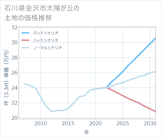 石川県金沢市太陽が丘の土地価格推移