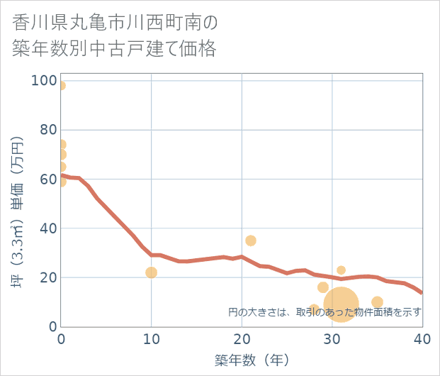 香川県丸亀市川西町南の築年数別の中古戸建て坪単価