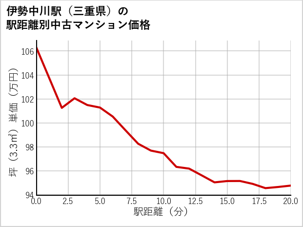 伊勢中川駅（三重県）の徒歩距離別の中古マンション坪単価