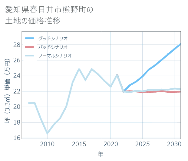 愛知県春日井市熊野町の土地価格推移