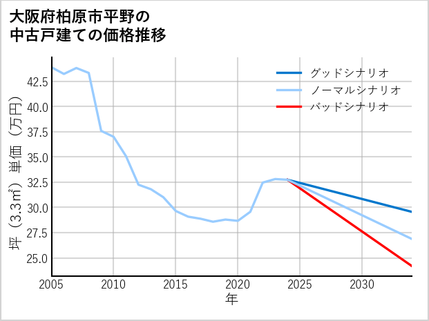 大阪府柏原市平野の中古戸建て価格推移