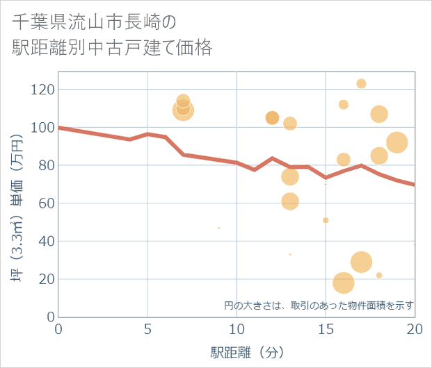 千葉県流山市長崎の徒歩距離別の中古戸建て坪単価