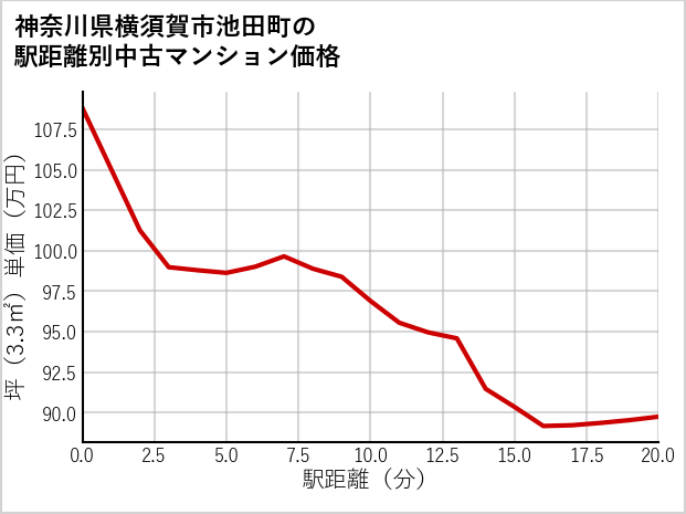神奈川県横須賀市池田町の徒歩距離別の中古マンション坪単価