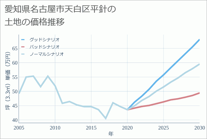 愛知県名古屋市天白区平針の土地価格推移