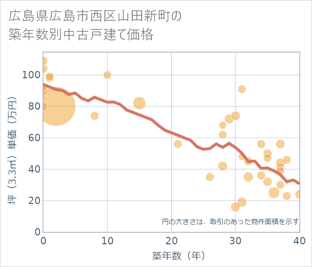 広島県広島市西区山田新町の築年数別の中古戸建て坪単価