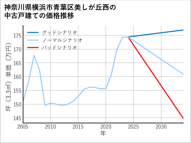 神奈川県横浜市青葉区美しが丘西の中古戸建て価格推移