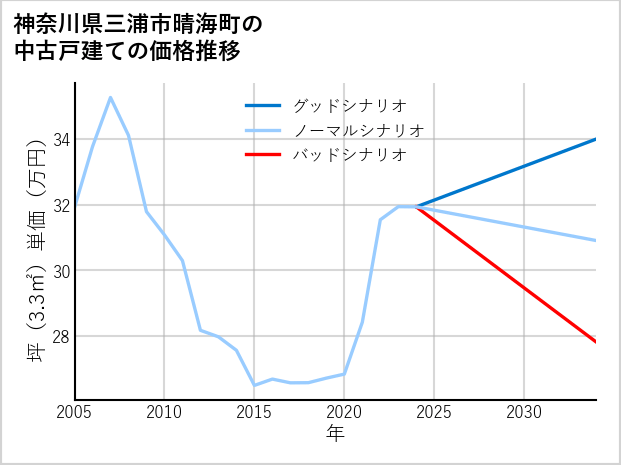 神奈川県三浦市晴海町の中古戸建て価格推移