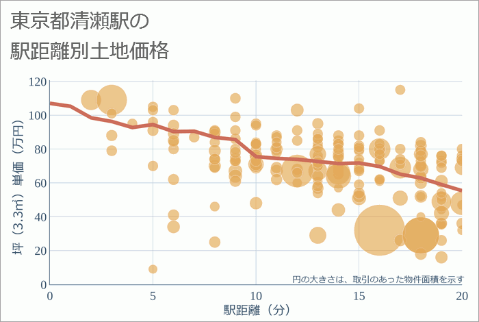 清瀬駅（東京都）の徒歩距離別の土地坪単価