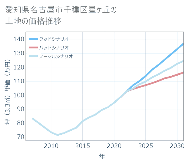 愛知県名古屋市千種区星ケ丘の土地価格推移