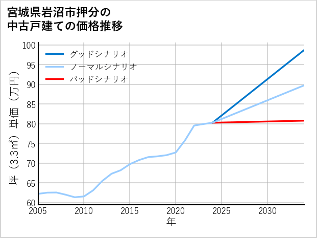 宮城県岩沼市押分の中古戸建て価格推移