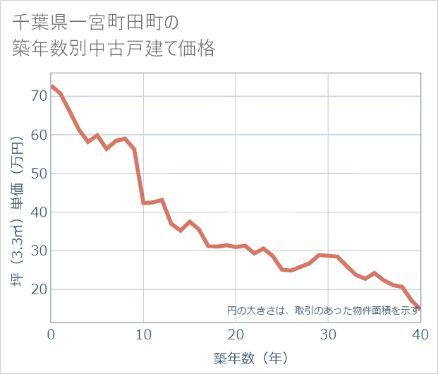 千葉県一宮町田町の築年数別の中古戸建て坪単価