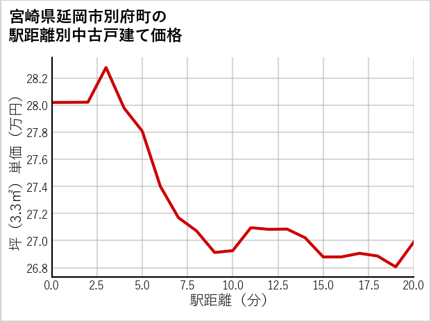 宮崎県延岡市別府町の徒歩距離別の中古戸建て坪単価