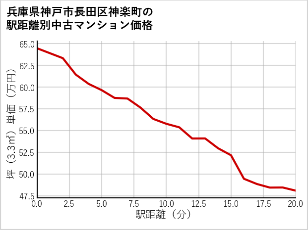 兵庫県神戸市長田区神楽町の徒歩距離別の中古マンション坪単価