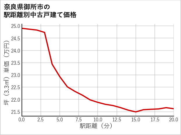 奈良県御所市の徒歩距離別の中古戸建て坪単価