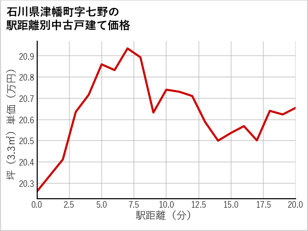石川県津幡町七野の徒歩距離別の中古戸建て坪単価